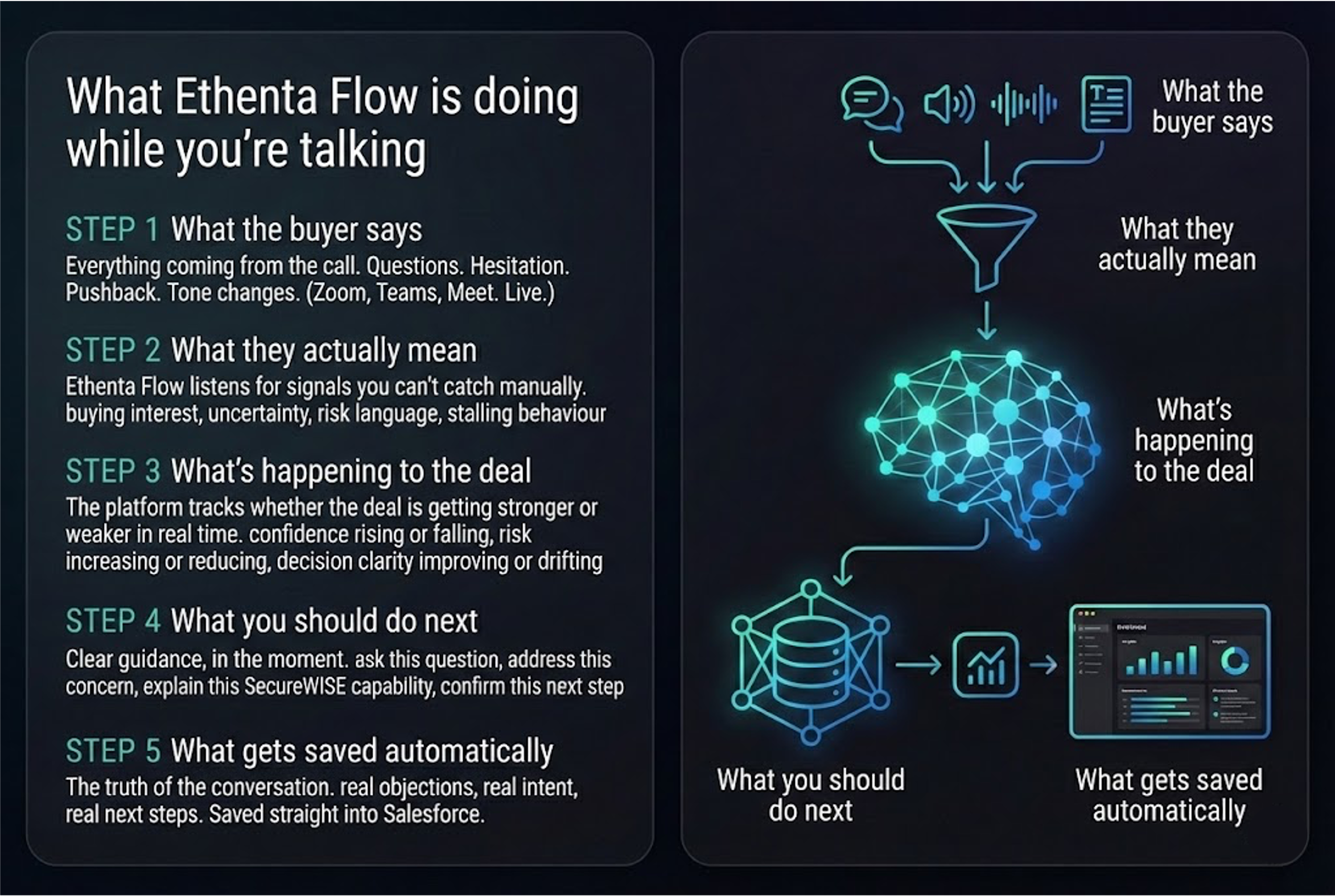 What Ethenta Flow is doing while you’re talking: from what the buyer says, to what they mean, to what’s happening to the deal, to what you should do next, and what gets saved automatically.